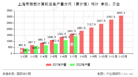 上海市微型計算機設備產量分月（累計值）統(tǒng)計