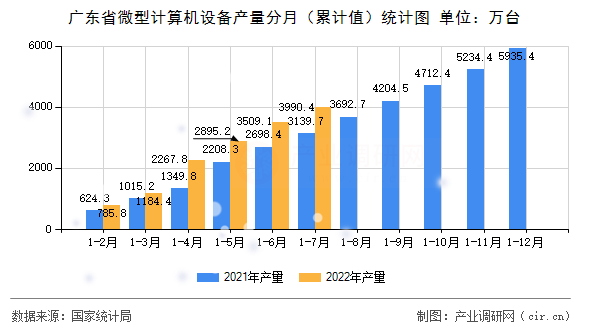 廣東省微型計算機設備產(chǎn)量分月（累計值）統(tǒng)計圖