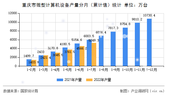 重慶市微型計(jì)算機(jī)設(shè)備產(chǎn)量分月（累計(jì)值）統(tǒng)計(jì)