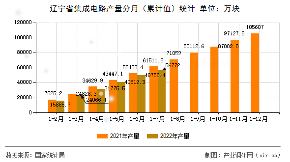 遼寧省集成電路產量分月（累計值）統(tǒng)計