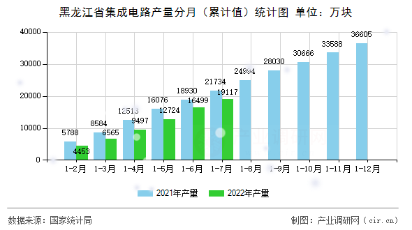 黑龍江省集成電路產(chǎn)量分月（累計值）統(tǒng)計圖