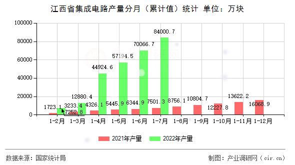 江西省集成電路產(chǎn)量分月(累計值)統(tǒng)計 江西省集成電路產(chǎn)量分月(累計值)統(tǒng)計