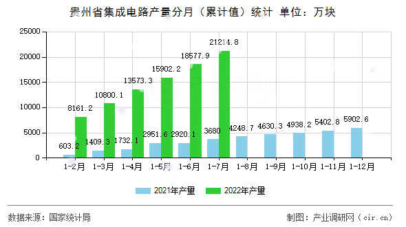 貴州省集成電路產(chǎn)量分月（累計(jì)值）統(tǒng)計(jì)