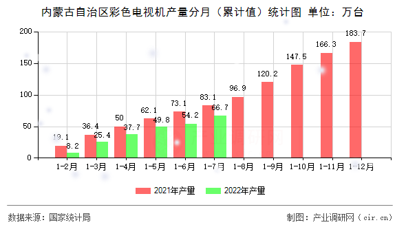 內(nèi)蒙古自治區(qū)彩色電視機產(chǎn)量分月（累計值）統(tǒng)計圖