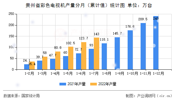 貴州省彩色電視機產(chǎn)量分月（累計值）統(tǒng)計圖
