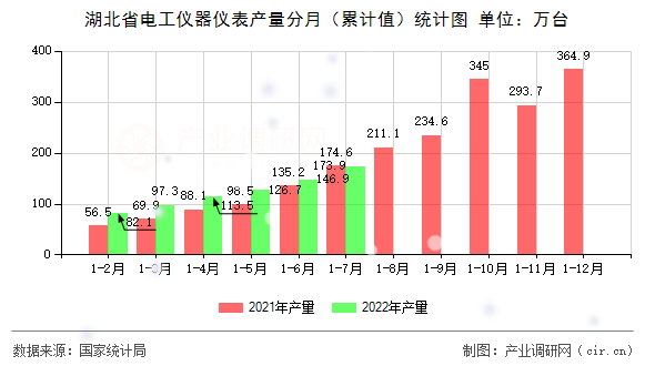 湖北省電工儀器儀表產(chǎn)量分月（累計(jì)值）統(tǒng)計(jì)圖