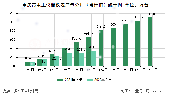 重慶市電工儀器儀表產(chǎn)量分月（累計(jì)值）統(tǒng)計(jì)圖