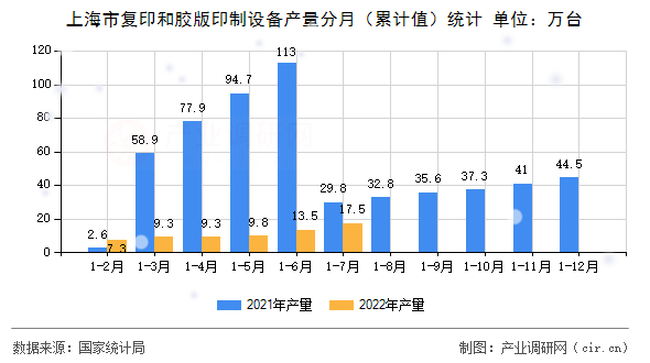 上海市復(fù)印和膠版印制設(shè)備產(chǎn)量分月（累計值）統(tǒng)計