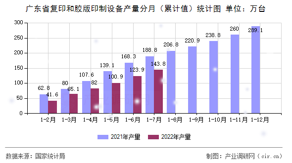 廣東省復(fù)印和膠版印制設(shè)備產(chǎn)量分月（累計值）統(tǒng)計圖
