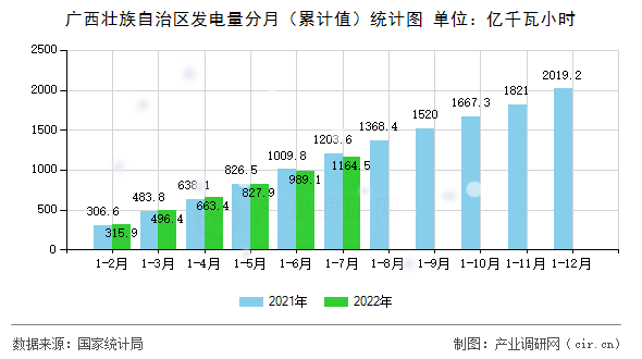 廣西壯族自治區(qū)發(fā)電量分月（累計(jì)值）統(tǒng)計(jì)圖
