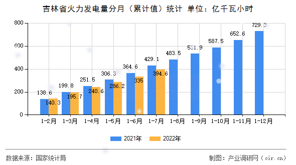 吉林省火力發(fā)電量分月（累計值）統(tǒng)計