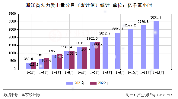 浙江省火力發(fā)電量分月（累計值）統(tǒng)計