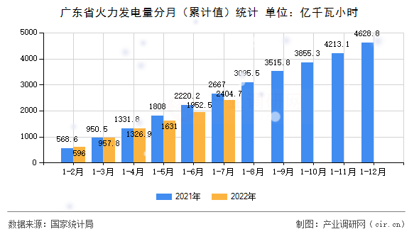 廣東省火力發(fā)電量分月（累計(jì)值）統(tǒng)計(jì)