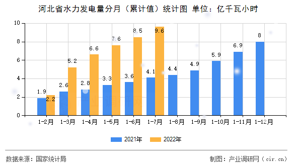 河北省水力發(fā)電量分月(累計(jì)值)統(tǒng)計(jì)圖 河北省水力發(fā)電量分月(累計(jì)值)統(tǒng)計(jì)圖
