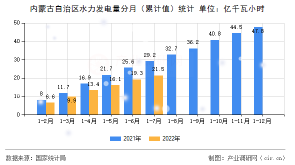 內(nèi)蒙古自治區(qū)水力發(fā)電量分月（累計值）統(tǒng)計