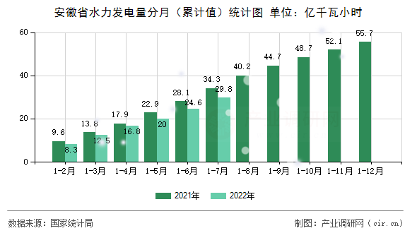 安徽省水力發(fā)電量分月（累計值）統(tǒng)計圖