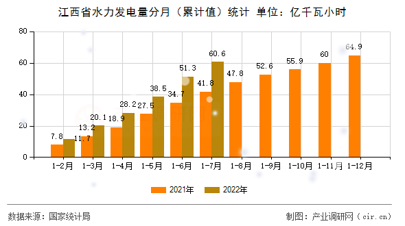 江西省水力發(fā)電量分月（累計(jì)值）統(tǒng)計(jì)