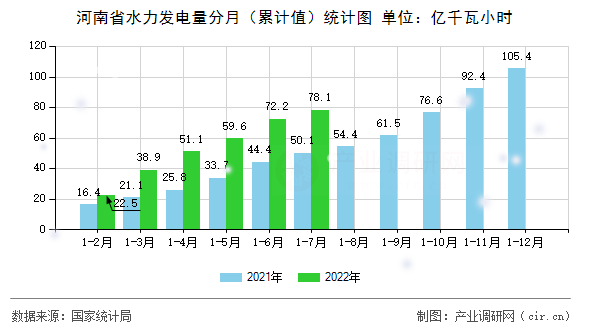 河南省水力發(fā)電量分月（累計(jì)值）統(tǒng)計(jì)圖