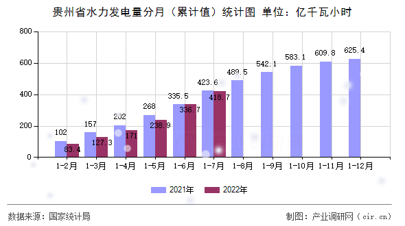 貴州省水力發(fā)電量分月（累計值）統(tǒng)計圖