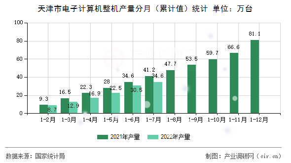 天津市電子計算機整機產(chǎn)量分月（累計值）統(tǒng)計