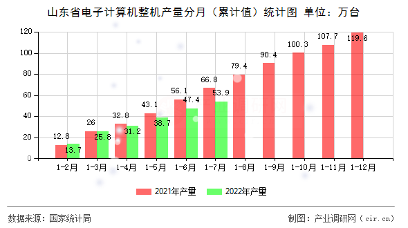 山東省電子計算機(jī)整機(jī)產(chǎn)量分月(累計值)統(tǒng)計圖 山東省電子計算機(jī)整機(jī)產(chǎn)量分月(累計值)統(tǒng)計圖