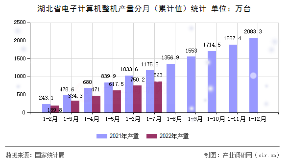 湖北省電子計(jì)算機(jī)整機(jī)產(chǎn)量分月（累計(jì)值）統(tǒng)計(jì)