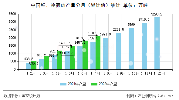 中國鮮、冷藏肉產量分月（累計值）統(tǒng)計