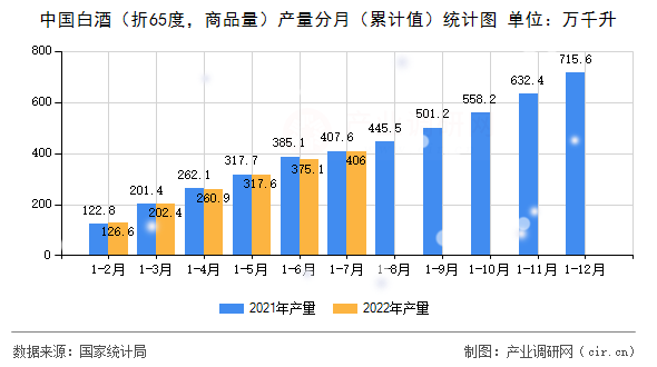 中國白酒（折65度，商品量）產量分月（累計值）統計圖