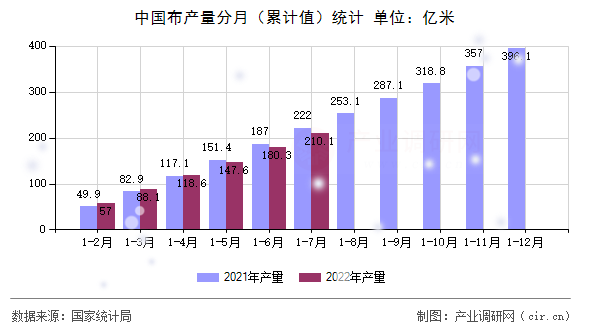 中國(guó)布產(chǎn)量分月（累計(jì)值）統(tǒng)計(jì)