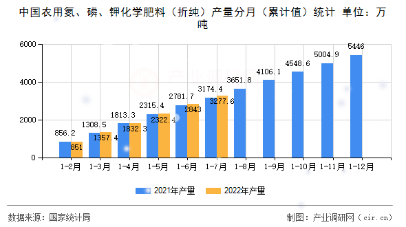 中國(guó)農(nóng)用氮、磷、鉀化學(xué)肥料（折純）產(chǎn)量分月（累計(jì)值）統(tǒng)計(jì)