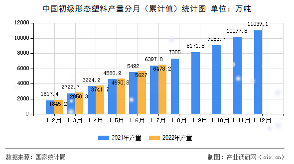 中國(guó)初級(jí)形態(tài)塑料產(chǎn)量分月（累計(jì)值）統(tǒng)計(jì)圖