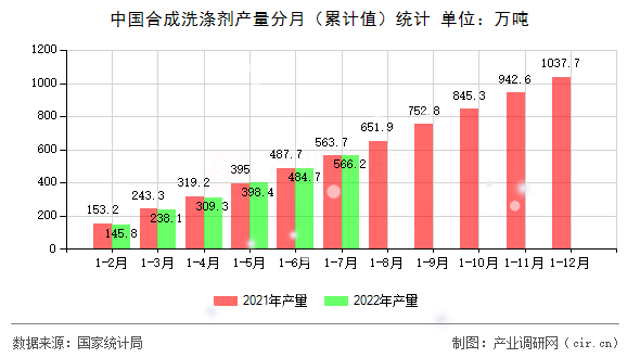 中國(guó)合成洗滌劑產(chǎn)量分月（累計(jì)值）統(tǒng)計(jì)