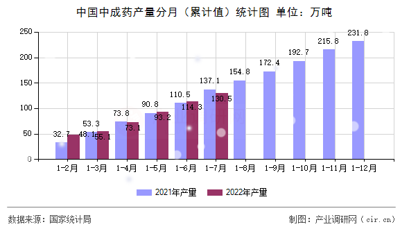 中國(guó)中成藥產(chǎn)量分月（累計(jì)值）統(tǒng)計(jì)圖