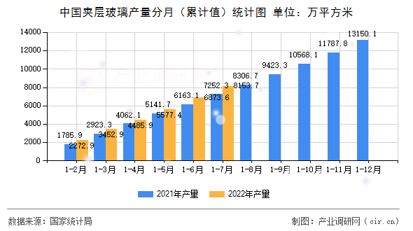 中國夾層玻璃產(chǎn)量分月（累計(jì)值）統(tǒng)計(jì)圖