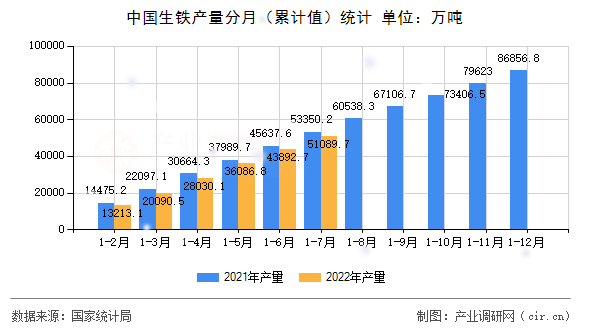 中國生鐵產(chǎn)量分月（累計(jì)值）統(tǒng)計(jì)