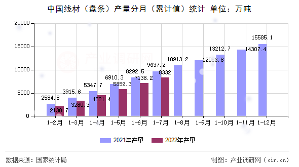 中國(guó)線材（盤(pán)條）產(chǎn)量分月（累計(jì)值）統(tǒng)計(jì)