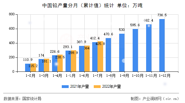 中國鉛產(chǎn)量分月（累計值）統(tǒng)計