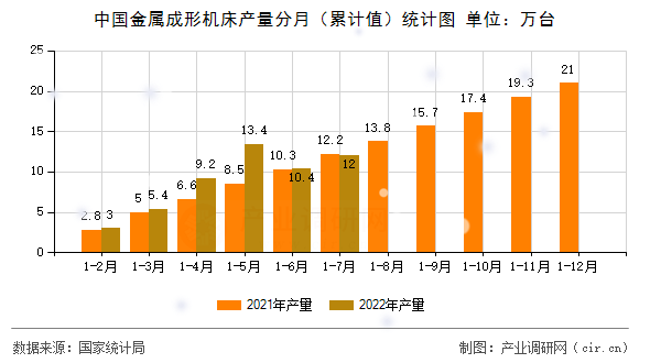 中國金屬成形機(jī)床產(chǎn)量分月（累計(jì)值）統(tǒng)計(jì)圖