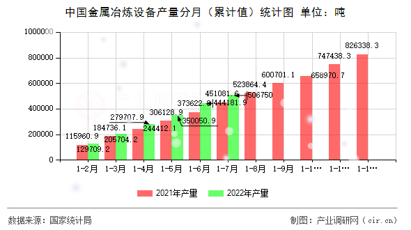 中國(guó)金屬冶煉設(shè)備產(chǎn)量分月（累計(jì)值）統(tǒng)計(jì)圖