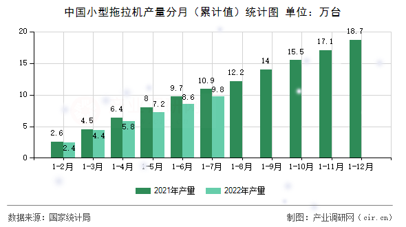 中國小型拖拉機(jī)產(chǎn)量分月（累計(jì)值）統(tǒng)計(jì)圖