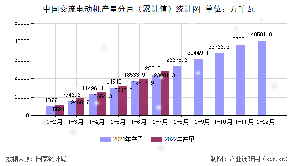 中國交流電動機(jī)產(chǎn)量分月（累計(jì)值）統(tǒng)計(jì)圖