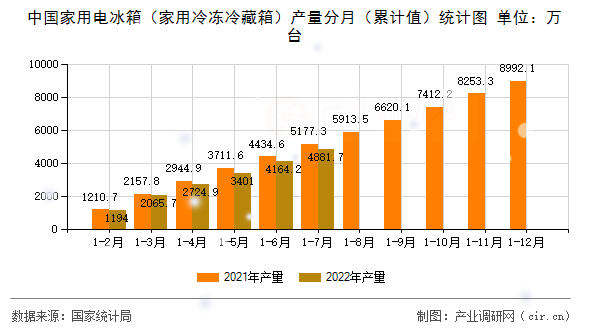 中國家用電冰箱(家用冷凍冷藏箱)產(chǎn)量分月(累計值)統(tǒng)計圖 中國家用電冰箱(家用冷凍冷藏箱)產(chǎn)量分月(累計值)統(tǒng)計圖