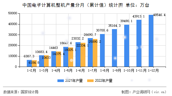 中國電子計算機整機產(chǎn)量分月（累計值）統(tǒng)計圖