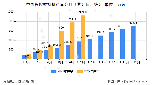 中國程控交換機(jī)產(chǎn)量分月（累計(jì)值）統(tǒng)計(jì)