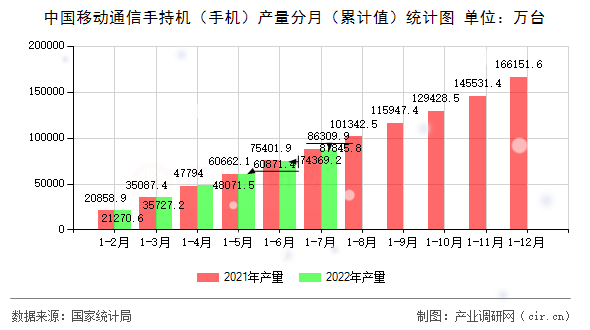 中國移動通信手持機（手機）產(chǎn)量分月（累計值）統(tǒng)計圖