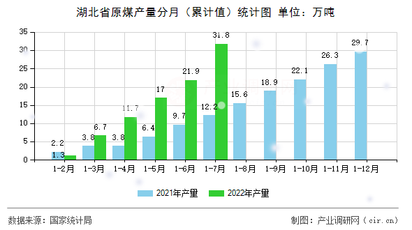 湖北省原煤產(chǎn)量分月（累計(jì)值）統(tǒng)計(jì)圖