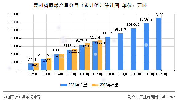 貴州省原煤產(chǎn)量分月（累計(jì)值）統(tǒng)計(jì)圖