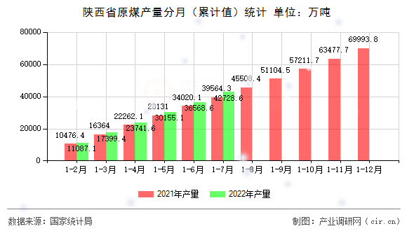 陜西省原煤產(chǎn)量分月（累計(jì)值）統(tǒng)計(jì)
