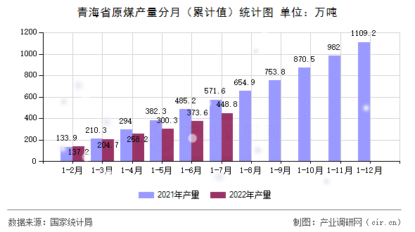 青海省原煤產(chǎn)量分月（累計(jì)值）統(tǒng)計(jì)圖