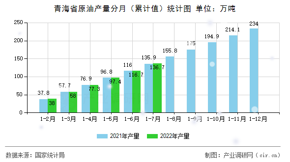 青海省原油產(chǎn)量分月（累計值）統(tǒng)計圖